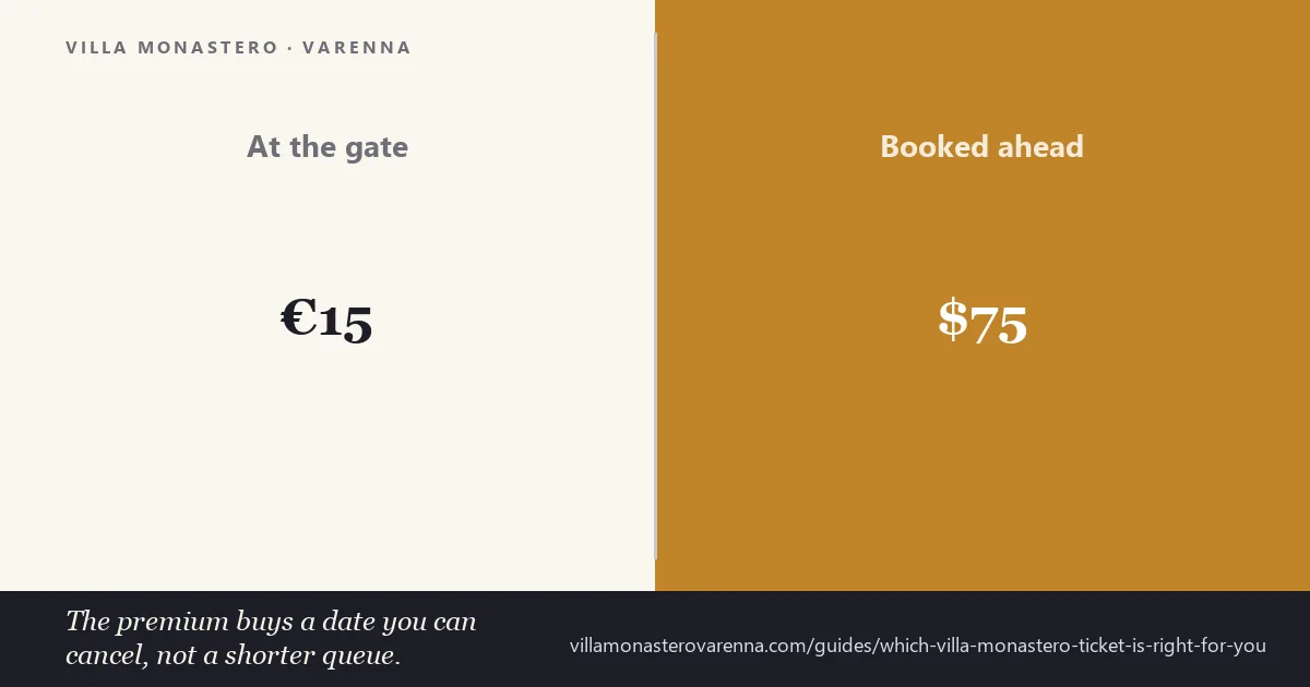 Villa Monastero ticket options compared — gate price against the booked bundles